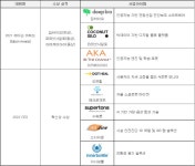 경기창조경제혁신센터, ‘21년 글로벌스타벤처플랫폼’ 프로그램 성료 경기창조경제혁신센터, ‘21년 글로벌스타벤처플랫폼’ 프로그램 성료... 
