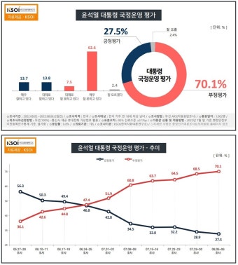 [KSOI] 尹대통령 지지율 27.5%, 민주 36.8% - 국힘 31.3% | 종합 정보 게시판 [KSOI] 尹대통령 지지율 27.5%, 민주 36.8% - 국힘 31.3% | 종합...