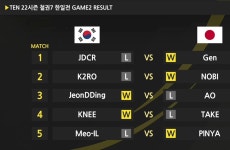 [철권7] TEN 22시즌 철권7 한일전 최종결과 | PC 게임 정보 [철권7] TEN 22시즌 철권7 한일전 최종결과 | PC 게임 정보 | 루리웹