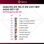 dataai 리그 오브 레전드LoL 와일드 리프트 전 세계 누적 소비자 지출 1조 원 돌파