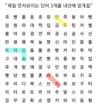 내년 운세 한번 맞춰봤다