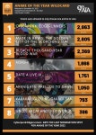 Anime Trending 가을 애니 분야별 랭킹