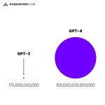챗gpt3와 비교해본 gpt4의 인공지능 훈련량 (출시예정) | 유머 게시판 | RULIWEB 챗gpt3와 비교해본 gpt4의 인공지능 훈련량 (출시예정)... 