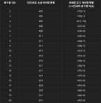 와우 용군단 2시즌 쐐기 던전 보상 템렙 - 저단 주간 보상 증가 | 월드... 템렙 - 저단 주간 보상 증가 | 월드 오브 워크래프트: 격전의 아제로스... 