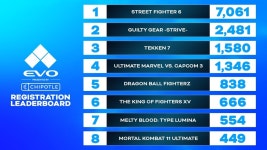 격투게임대회 EVO 2023 등록 결과 | 콘솔 정보 게시판 격투게임대회 EVO 2023 등록 결과 | 콘솔 정보 게시판 | 루리웹