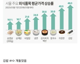 지난 5년 동안 가장 가격이 많이 오른 외식메뉴 1위 | 유머 게시판 지난 5년 동안 가장 가격이 많이 오른 외식메뉴 1위 | 유머 게시판 | 루리웹