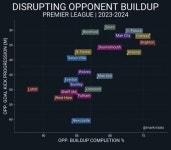 축구) EPL 구단들의 상대팀 빌드업 방해 성공율 순위 | 유머 게시판 축구) EPL 구단들의 상대팀 빌드업 방해 성공율 순위 | 유머 게시판 | 루리웹