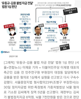 재판부) 김용, 불법 대선 경선 자금 전부 유죄 & 뇌물은 일부 유죄 | 정치유머 게시판 재판부) 김용, 불법 대선 경선 자금 전부 유죄 & 뇌물은 일부...