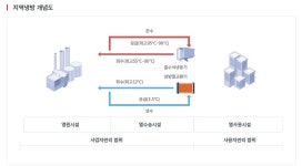 지역 냉난방 시스템은 실패한 시스템이다