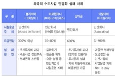민영화 볼리비아 크으윽 돈이돈이없다 ㅠㅠ
