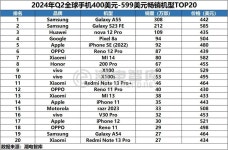 2024년 2분기 스마트폰 가격별 전세계 판매량 순위