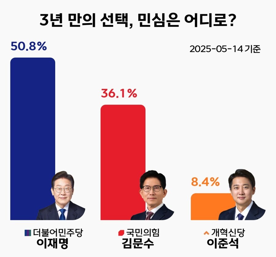 지난 여론 조사 결과, 이재명 후보가 1위 지위를 유지 중, 김문수 후보와 이준석 후보는 미약한 변화를 보이고 있음.