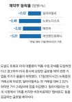 트럼프 약품관세 또 외치자 앓아누운 제약주