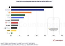 애플 2025년 전세계 스마트폰 활성화 이용자수 1위 달성