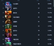 [도타 2] 기록으로 정리해보는 마닐라 메이저 | PC 정보 게시판 [도타 2] 기록으로 정리해보는 마닐라 메이저 | PC 정보 게시판 | 루리웹