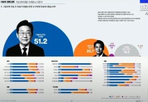 오늘 꽃 여론조사489 Vs 308 Vs 96