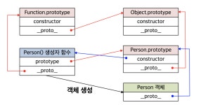 자바스크립트 Prototype(프로토타입)이란?