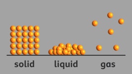 What is the arrangement of particles in a solid, liquid and gas? - BBC Bitesize
