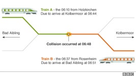 Germany train crash: Human error to blame, says prosecutor - BBC News Germany train crash: Human error to blame, says prosecutor