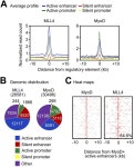 Figures and data in H3K4 mono- and di-methyltransferase MLL4 is required for enhancer activation during cell differentiation... 