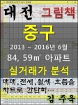 [전자책] 대전 중구 84,59㎡ 아파트 매매, 전세, 월세 실거래가 분석 (2013 ~ 2016.6월) | 김주욱 | 알라딘 대전 중구 84,59㎡ 아파트 매매... 