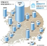 서민은 전세난에 우는데… LH, 공공임대주택 29만채(분당 신도시 3배... 우는데… LH, 공공임대주택 29만채(분당 신도시 3배 규모) 못 짓고 있다