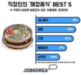직장인 해장음식 1위는 콩나물국…12%는 피자해장 - 조선일보 > 사회 직장인 '해장음식' 1위는 '콩나물국'…12%는 '... 