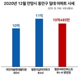 [평촌어바인퍼스트] 평촌 집값 가뿐히 추월…단지 앞엔 새로운 전철역까지 - 땅집고 > 뉴스 [평촌어바인퍼스트] 평촌 집값 가뿐히 추월…단지 앞엔... 