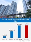 2달 새 4억 뛰었다…인천 청라 84㎡ 아파트값 13억 - 땅집고 > 뉴스 2달 새 4억 뛰었다…인천 청라 84㎡ 아파트값 13억