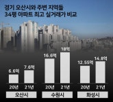 집값이 진짜 미쳤어요…전국 최고 폭등 오산에 무슨 일이 - 땅집고 > 분양리포트 집값이 진짜 미쳤어요…전국 최고 폭등 오산에 무슨 일이