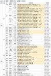 [분양 캘린더] 부산 동래구 래미안 포레스티지 등 1만9829가구 - 땅집고 > 분양리포트 [분양 캘린더] 부산 동래구 래미안 포레스티지 등... 