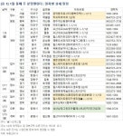 [분양 캘린더] 경기 안양시 호계동 평촌센텀퍼스트 등 4214가구 분양 - 땅집고 > 분양리포트 [분양 캘린더] 경기 안양시 호계동... 