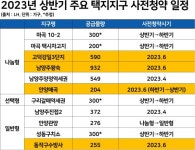 4·9호선, GTX까지 오는데…남양주 왕숙 사전청약 망설여지는 이유... 4·9호선, GTX까지 오는데…남양주 왕숙 사전청약 망설여지는 이유