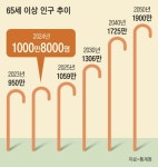 초고령사회 대한민국의 아이러니…노인 위한 정책은 없고, 저출산 대책만 - 땅집고 > 뉴스 초고령사회 대한민국의 아이러니…노인 위한 정책은... 