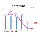 가망 없다던 대구 부동산 반전…3년 만에 신고가 나왔다 - 땅집고 > 뉴스 가망 없다던 대구 부동산 반전…3년 만에 신고가 나왔다