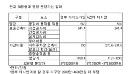 판교 평당분양가, 1100만원vs1250만원