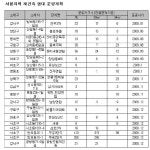 서울 재건축임대 1000가구 나온다