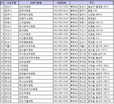 (표)신종플루 치료 병의원·거점 약국-충남