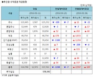 (표)투신권 수익증권 자금 동향 (3/11)
