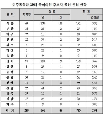 민주 공천 경쟁률 ‘2.91대 1’..서울 도봉갑 미등록(종합)