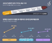 공급량 같다는데..그 많던 담배 어디로 갔나