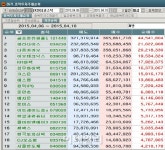 [마켓포인트]코스닥 주간 개인 순매수 1위 골프존유원홀딩스