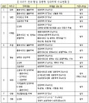 서울시가판점200호 | 서울시, '공공원룸주택' 확대 공급… 200호 추가 매입
