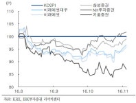 증권업, 거래대금 감소 타격…긍정적 환경은 유효-IBK
