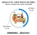 `가족과 저녁식사 언제 했더라`…일주일에 3번도 못 먹어