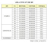 식지 않는 LH 상가 투자 열기..올해 마지막 입찰 완판