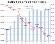[일자리 난제]음식점 상용근로자 7년여만에 감소