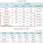 [2018국감]수협, 바다마트 등 경제사업 모두 적자.. 부실경영 탓