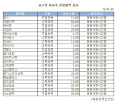 [표]나노캠텍 등 코스닥 자사주 신청내역(30일)