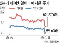 화색 도나 싶더니…줄급락에 또 휘청인 바이오주